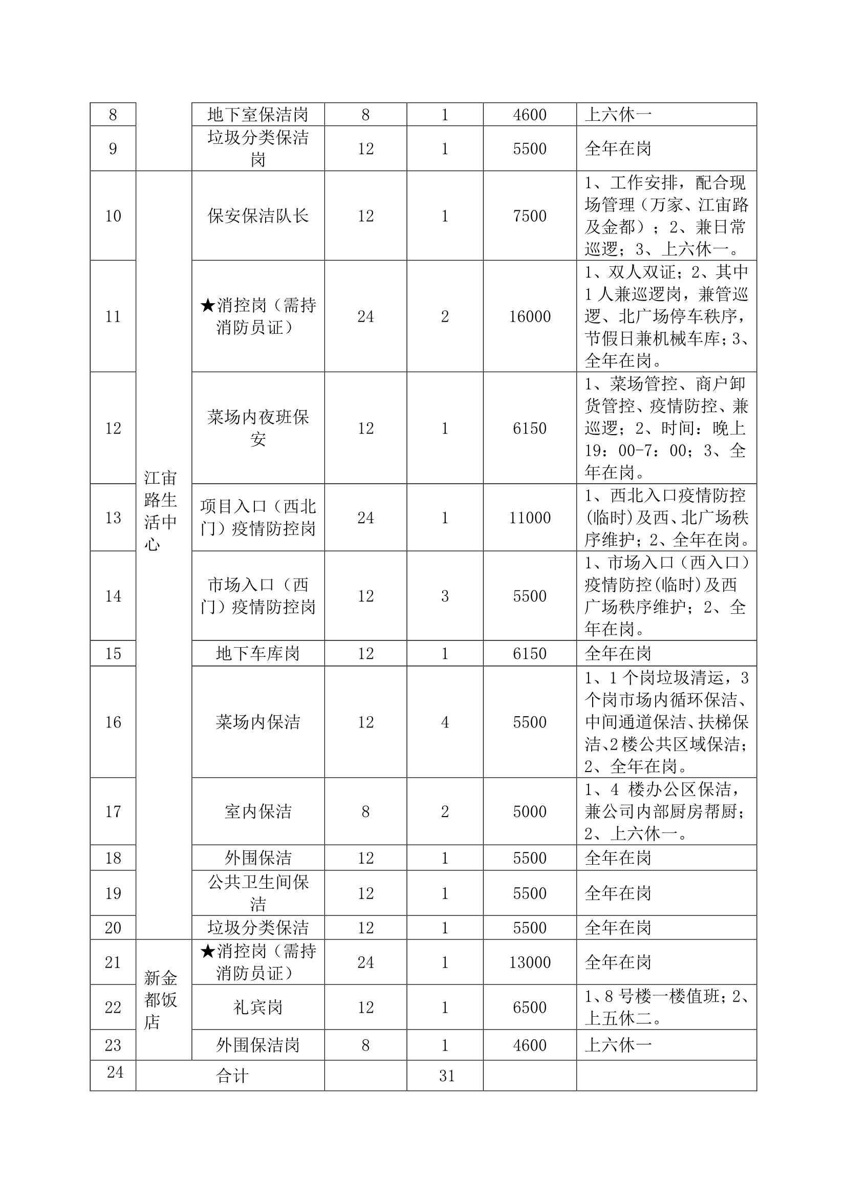 萬家鄰里生活廣場、江宙路生活中心和新金都飯店保安、保潔服務(wù)招標(biāo)公告_2.jpg